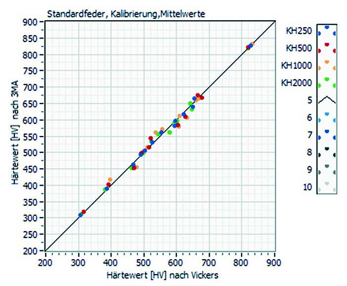 Comparison with destructive testing methods